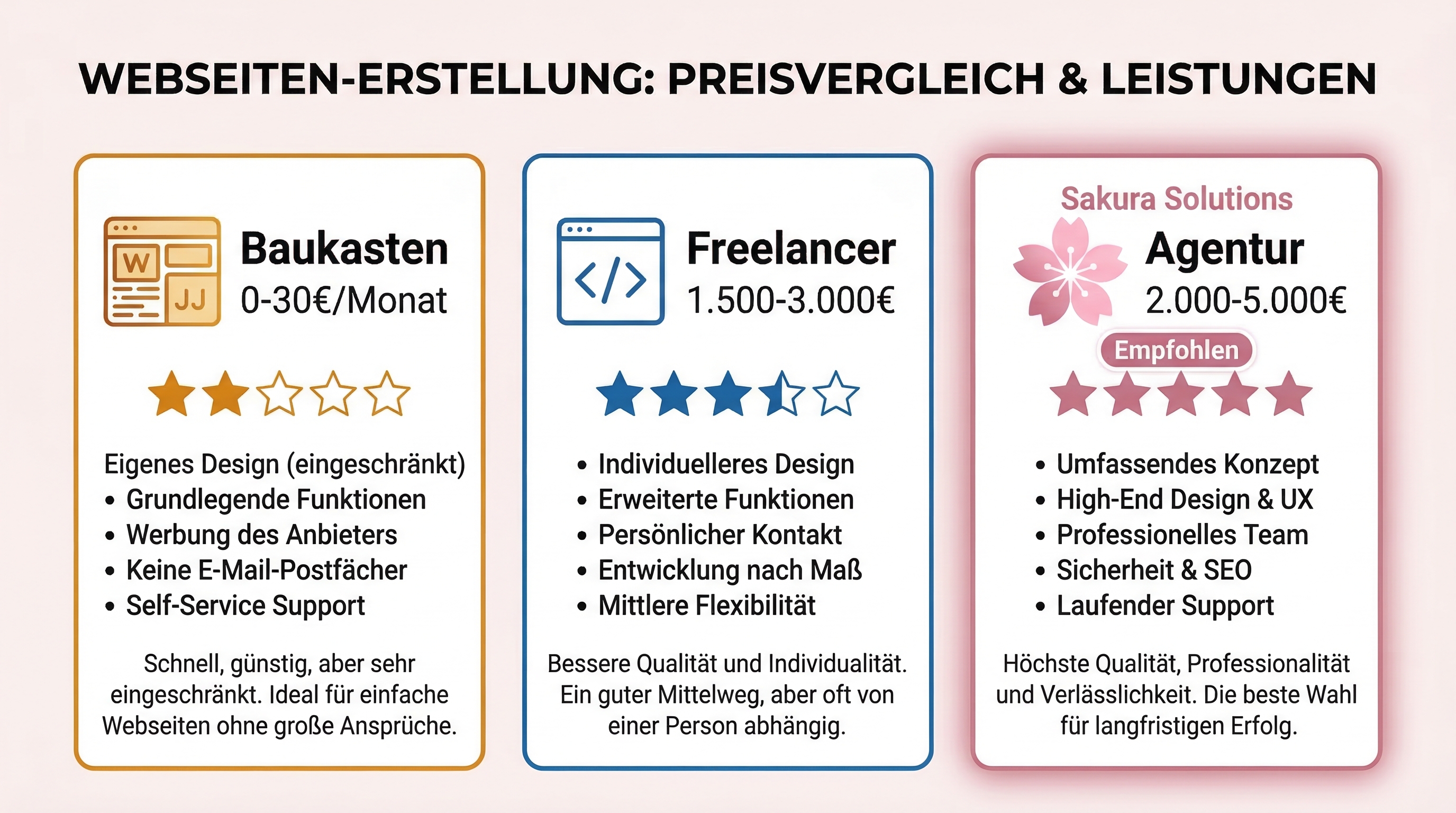 Website-Kosten Vergleich: Baukasten vs. Agentur vs. Premium